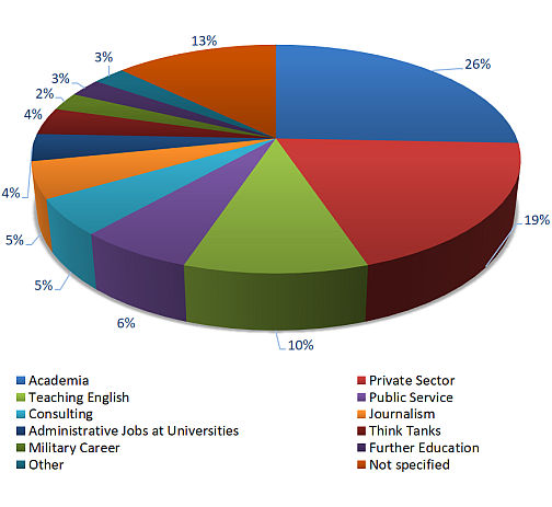 Sectors-s